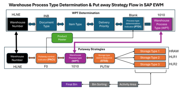 SAP EWM Warehouse Process Type Determination and Putaway Strategy Flow ...
